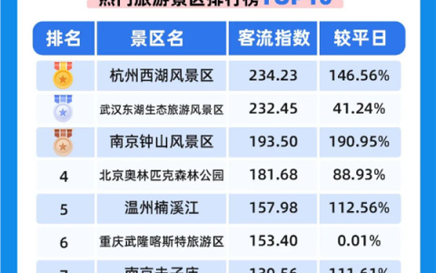 国庆景区人从众 西湖断桥上全是人：客流指数234.23排第一