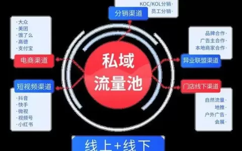2024什么是私域流量？如何建立私域流量？