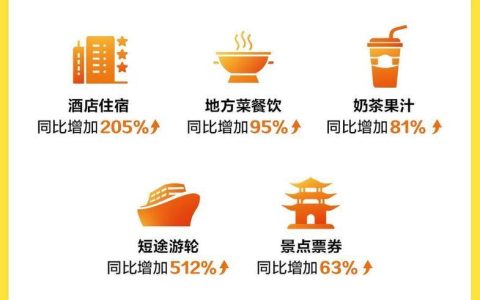 抖音生活服务：国庆假日酒店住宿订单量同比增长205%