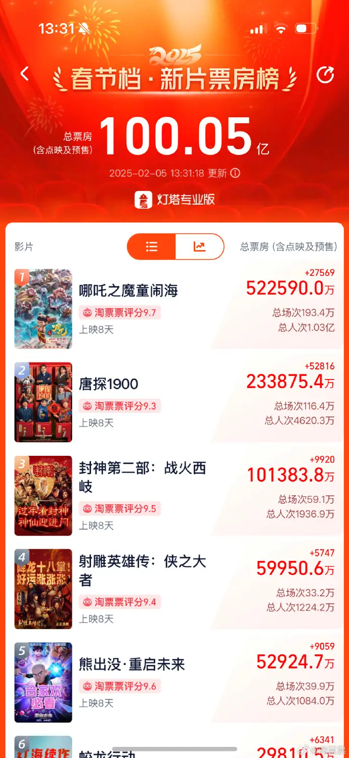 2025春节档新片总票房破100亿