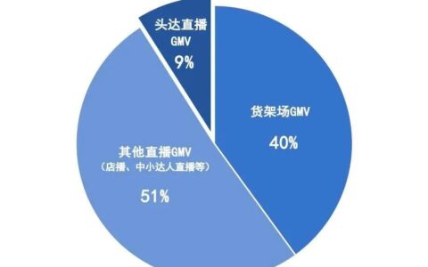 2025行业大洗牌，抖音跻身国内电商平台TOP3！