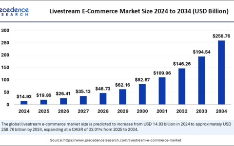 「直播电商大爆发」全球市场将飙升2587.6亿，万亿赛道谁主沉浮？