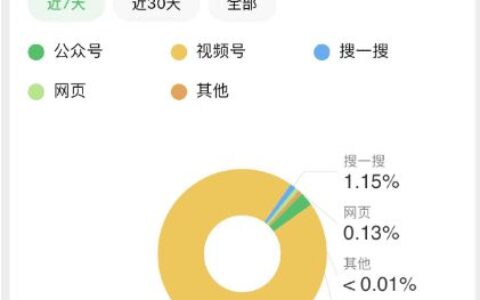 SEO精准引流2万＋，低成本引流获客经验分享