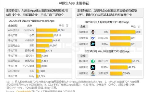 四家AI原生APP月活破亿：华为小艺第二 仅次于DeepSeek