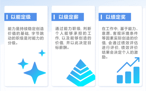 字节跳动公布人才观，提出要“保持高人才密度”