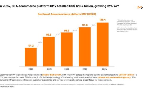 GMV达1284亿美元！东南亚电商规模直追美国！