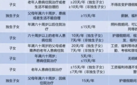 孝顺父母也能休假了！多地明确：最长可休20天 工资照发