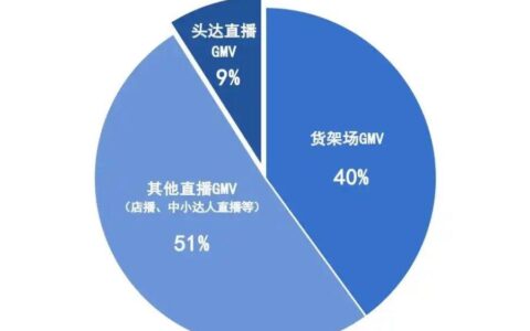 抖音副总裁发文称“直播电商核心是头部达人”为误解