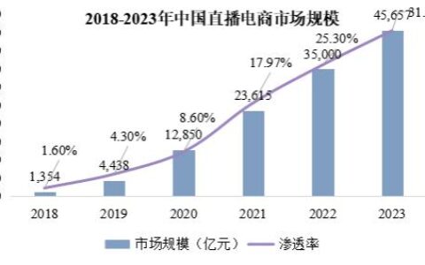 中国十大抖音直播电商最新排名出炉，这些企业值得重点关注！