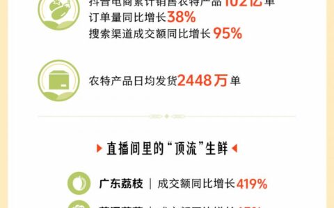 2025字节跳动助农数据报告：抖音电商全年助销农特产品102亿单