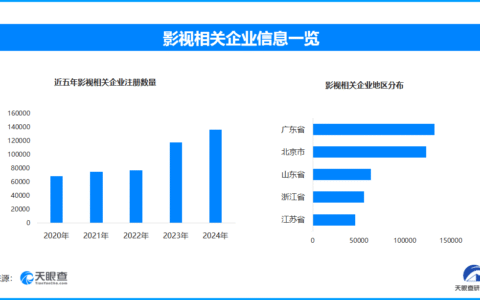 国庆线上文娱受青睐 现存影视相关企业94.2万家