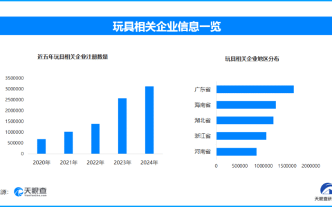 AI玩具被资本疯狂押注 现存玩具相关企业超1347.7万家