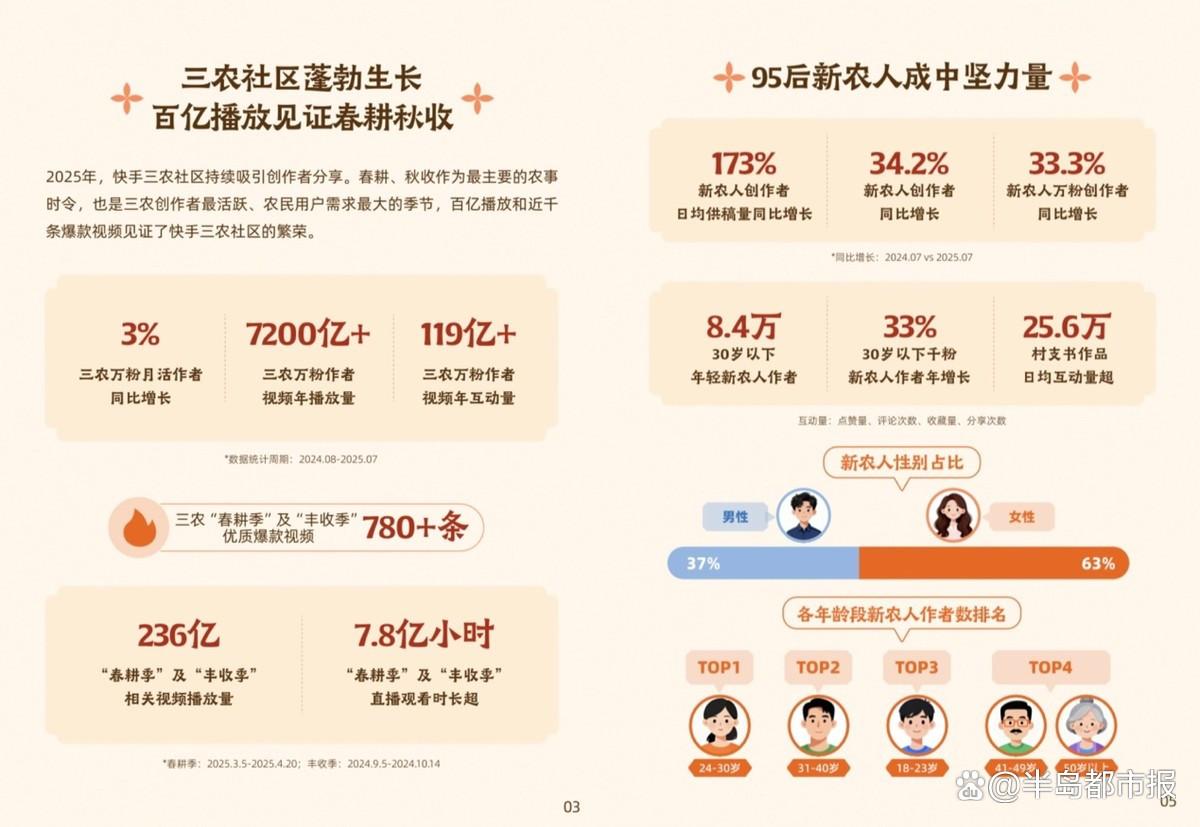 《2025快手三农生态数据报告》：三农社区持续向下扎根，西部省份与银发族用户增速显著