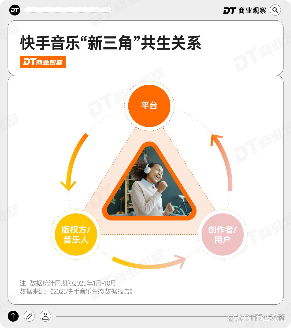 快手音乐“新三角”:平台、创作者与用户的共生飞轮