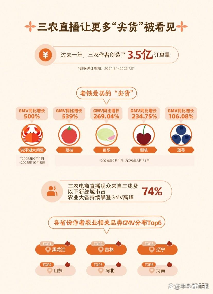 《2025快手三农生态数据报告》：三农社区持续向下扎根，西部省份与银发族用户增速显著
