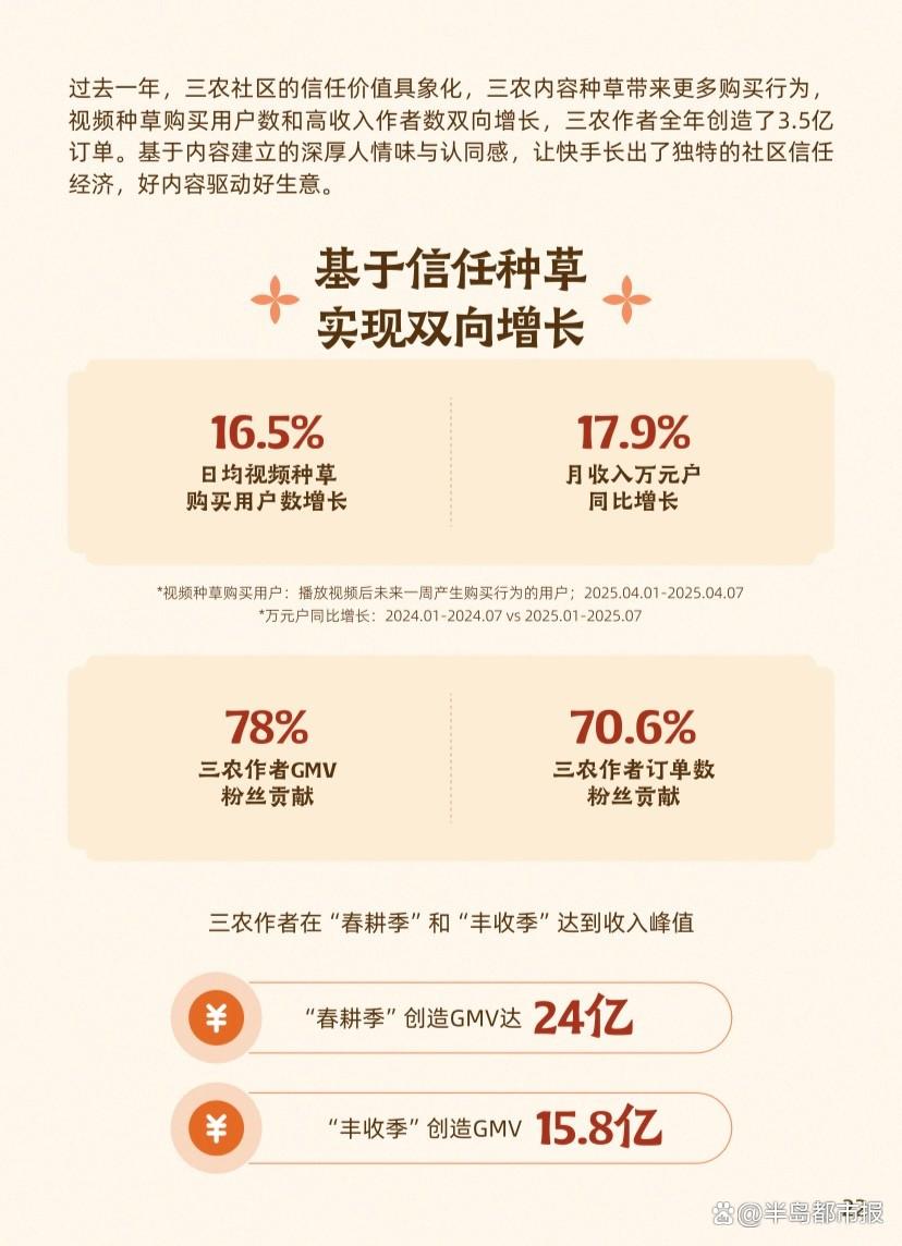 《2025快手三农生态数据报告》：三农社区持续向下扎根，西部省份与银发族用户增速显著