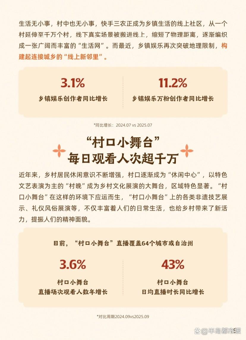 《2025快手三农生态数据报告》：三农社区持续向下扎根，西部省份与银发族用户增速显著