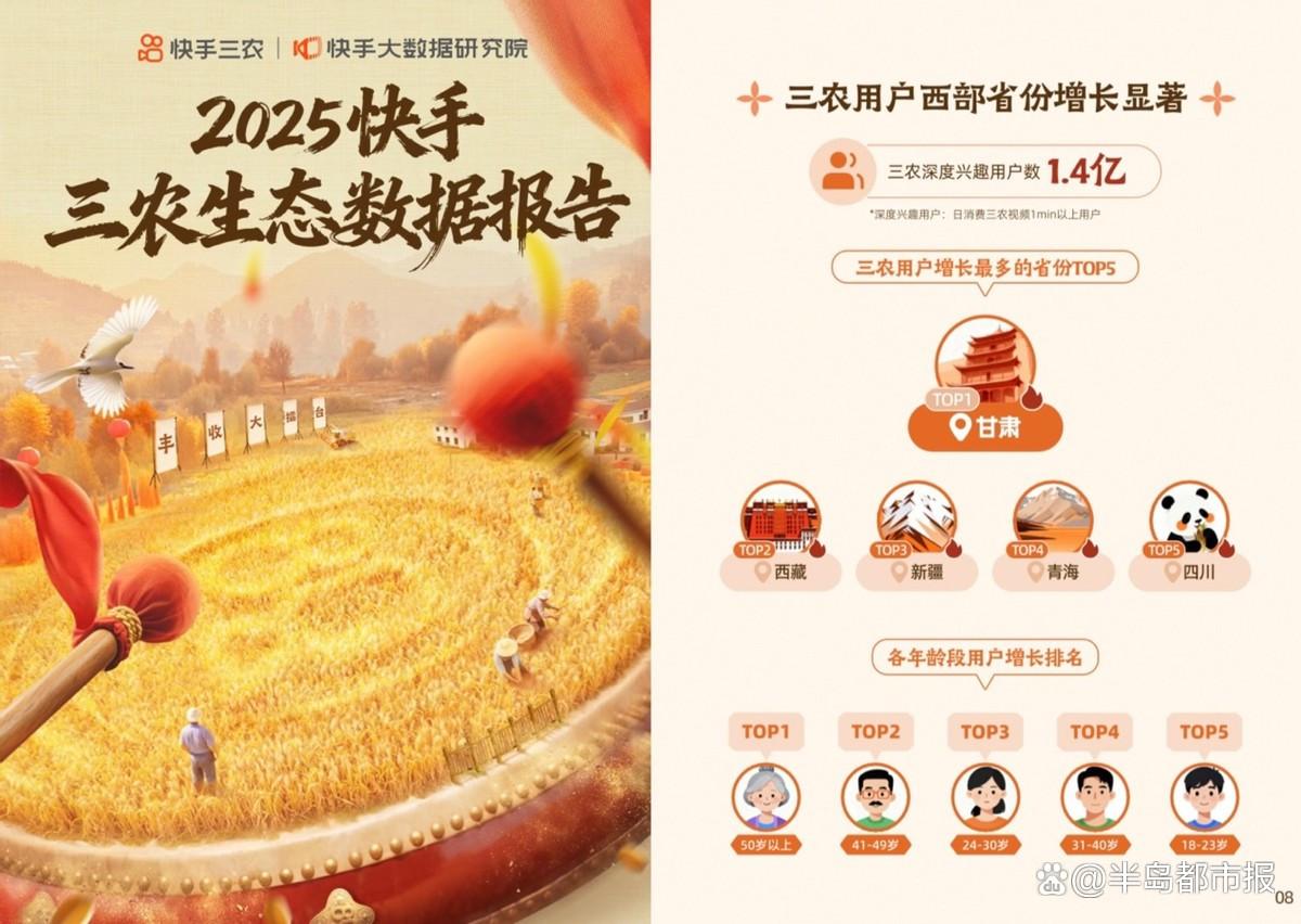 《2025快手三农生态数据报告》：三农社区持续向下扎根，西部省份与银发族用户增速显著