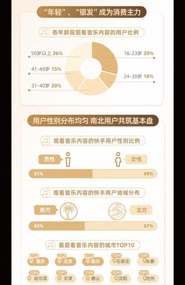2025快手音乐生态数据报告发布：年轻群体和银发族成音乐消费主力