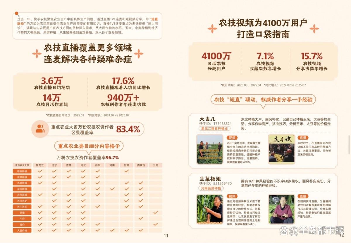 《2025快手三农生态数据报告》：三农社区持续向下扎根，西部省份与银发族用户增速显著