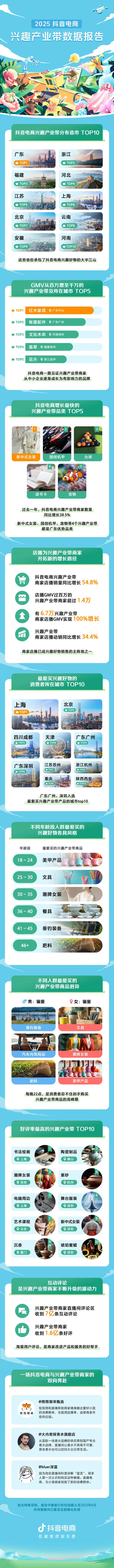 小众兴趣铸成百亿产业带《2025抖音电商兴趣产业带数据报告》发布