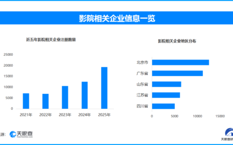 春节档“电影院文化”兴起，现存影院相关企业超10万家
