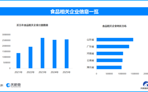 我国食品安全形势持续向好，今年已新增食品相关企业超43万家