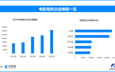 2026电影票房破百亿，现存电影相关企业超170万家