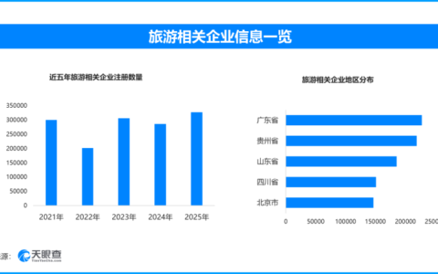 全国“五一”文旅消费周开启，现存旅游相关企业超266.2万家