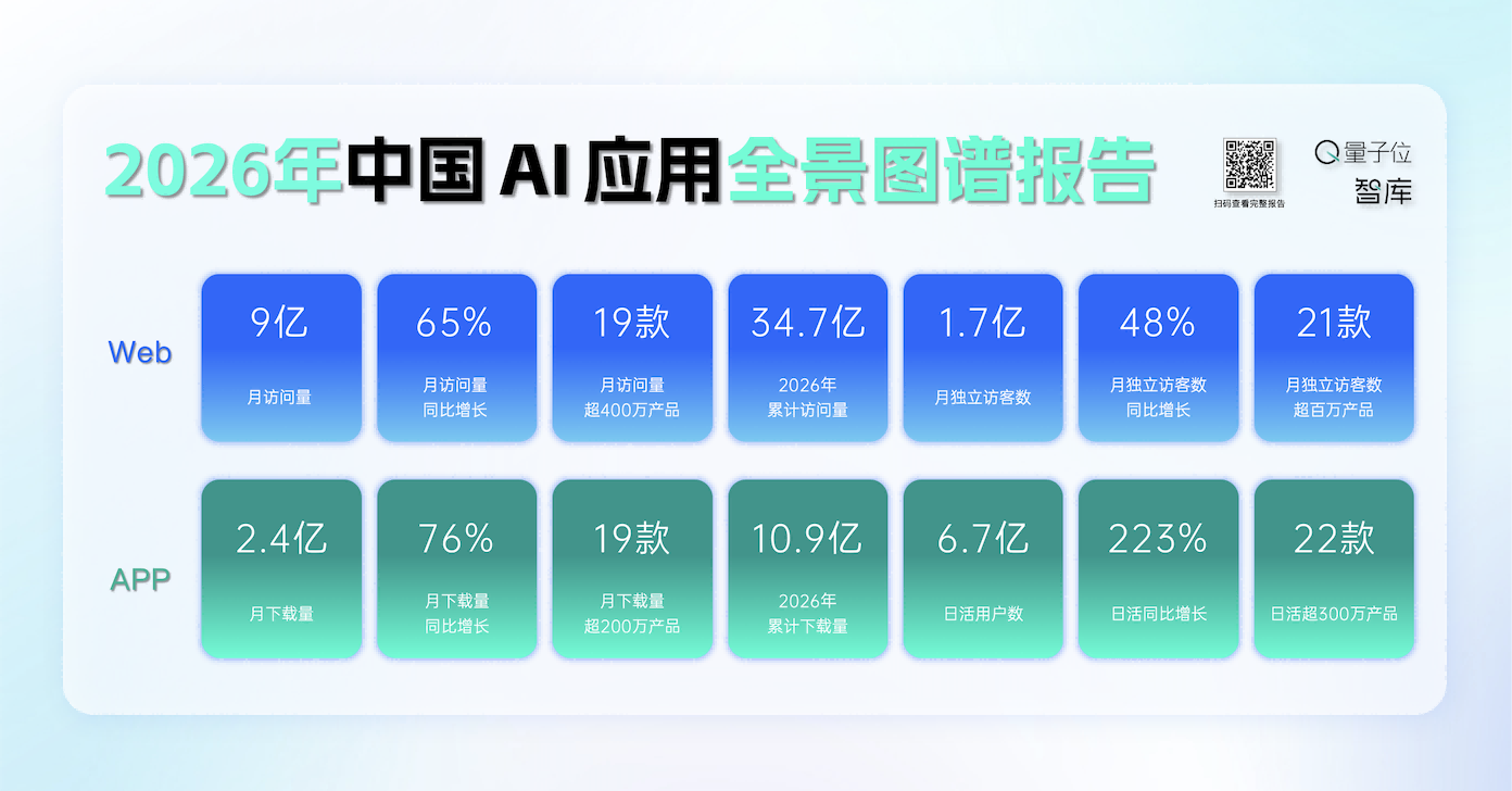 9亿次点击背后,AI应用的真实江湖|2026中国AI应用全景图谱报告