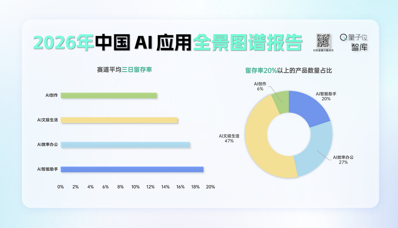 9亿次点击背后,AI应用的真实江湖|2026中国AI应用全景图谱报告