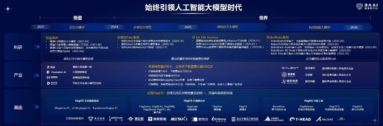 2026北京智源大会开幕:从“悟道”到“悟界”,智源研究院推动人工智能、物理世界和生命科学“三体互动”