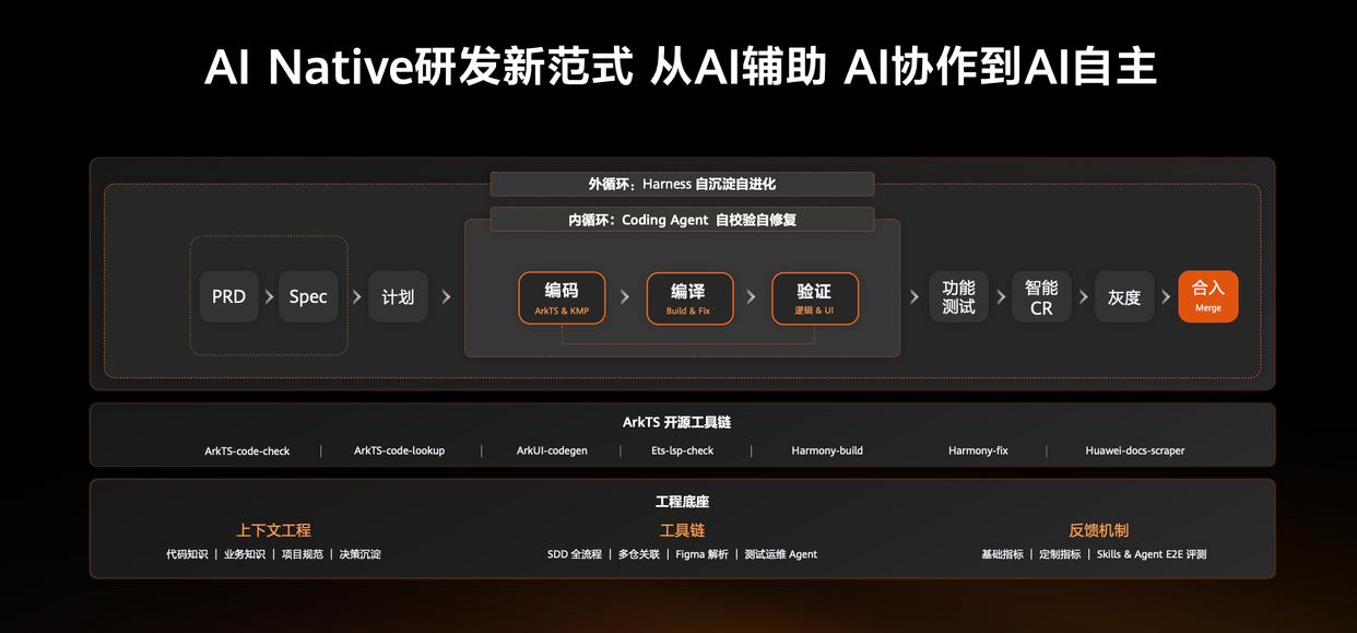 共建繁荣生态！快手携手鸿蒙共建AICoding工具，为行业贡献“快手方案”