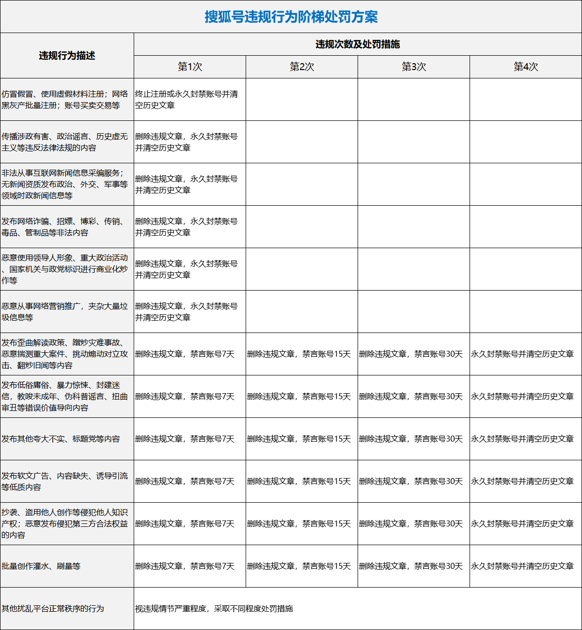 2026搜狐号【新手必看】违规处罚说明