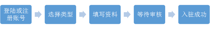 2026搜狐号【新手必看】账号注册流程