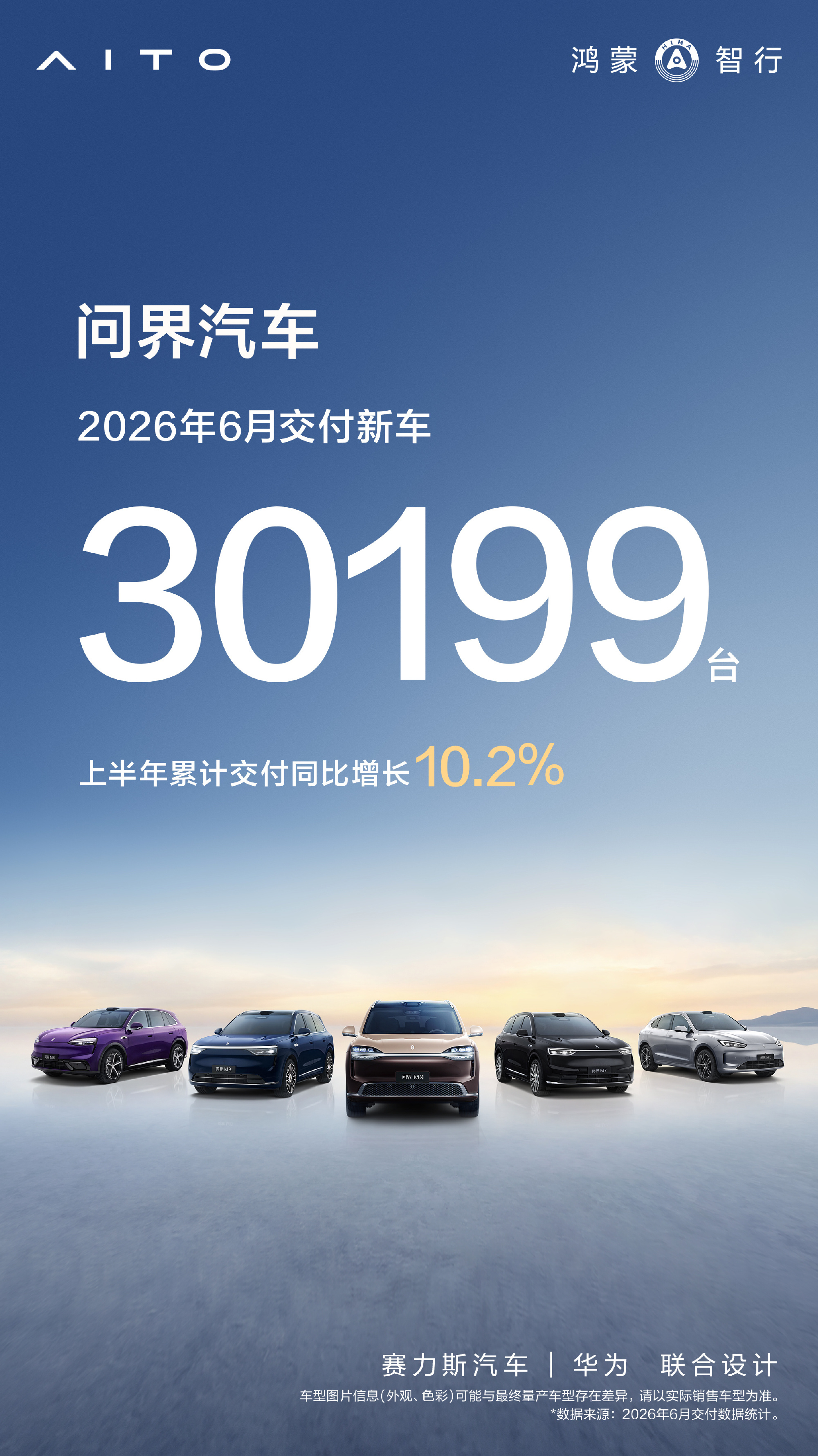 问界汽车 6 月交付新车 30199 台