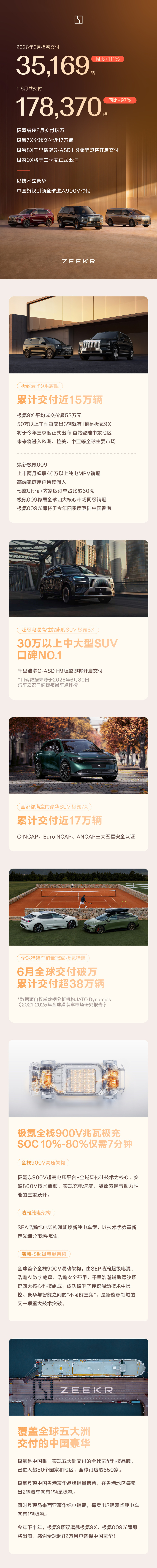 极氪 6 月交付 35169 台汽车,同比增长 111%