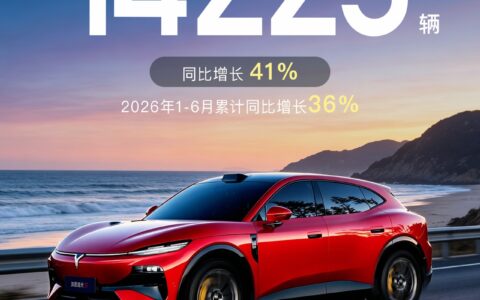 岚图汽车 6 月交付 14223 台同比增长 41%