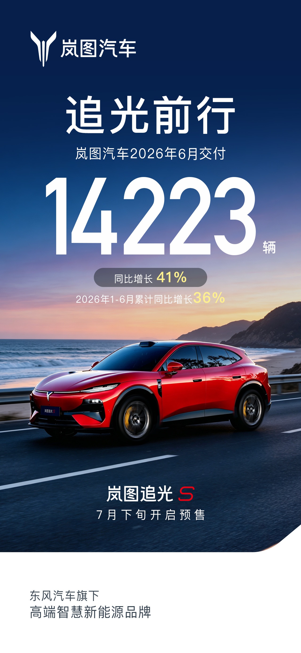 岚图汽车 6 月交付 14223 台同比增长 41%